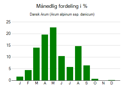 Dansk Arum - månedlig fordeling