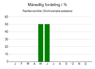 Rejnfanrodvikler - månedlig fordeling