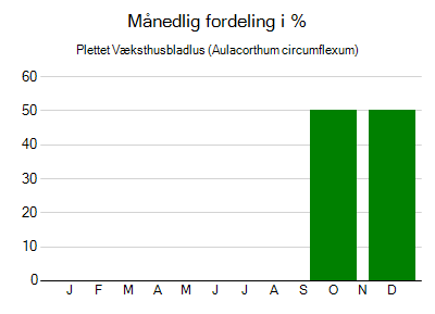 Plettet Væksthusbladlus - månedlig fordeling