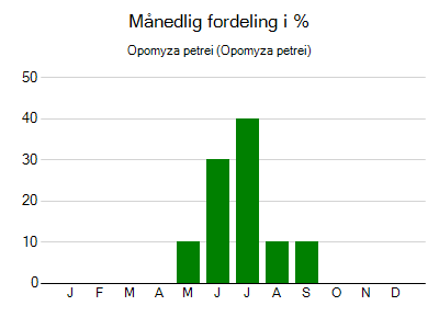 Opomyza petrei - månedlig fordeling