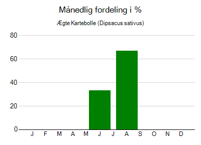 Ægte Kartebolle - månedlig fordeling