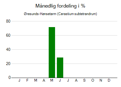 Øresunds-Hønsetarm - månedlig fordeling