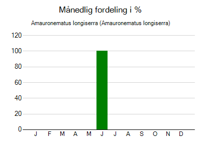 Amauronematus longiserra - månedlig fordeling