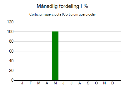 Corticium quercicola - månedlig fordeling