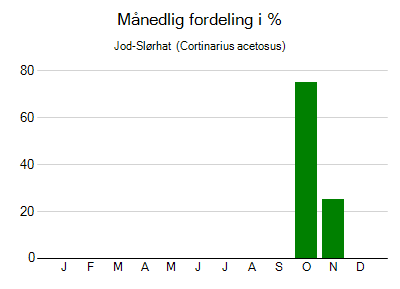 Jod-Slørhat  - månedlig fordeling