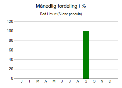 Rød Limurt - månedlig fordeling