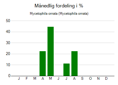 Mycetophila ornata - månedlig fordeling