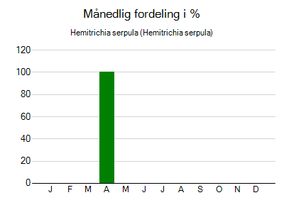 Hemitrichia serpula - månedlig fordeling