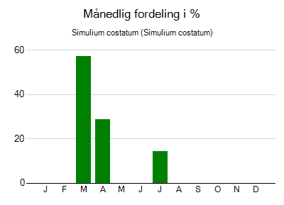 Simulium costatum - månedlig fordeling