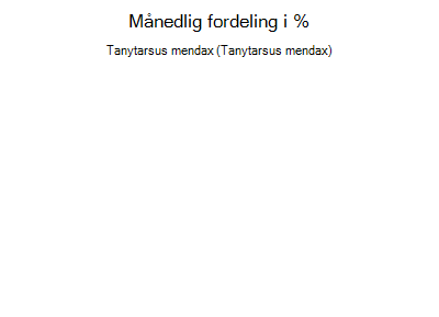 Tanytarsus mendax - månedlig fordeling