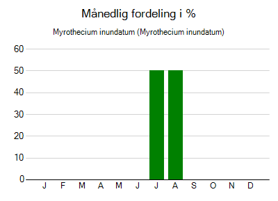 Myrothecium inundatum - månedlig fordeling