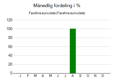 Facelina auriculata - månedlig fordeling