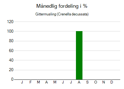 Gittermusling - månedlig fordeling