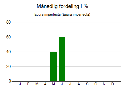 Euura imperfecta - månedlig fordeling