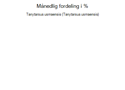 Tanytarsus usmaensis - månedlig fordeling