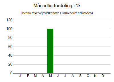 Bornholmsk Vejmælkebøtte - månedlig fordeling