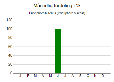 Pristiphora biscalis - månedlig fordeling