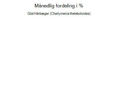 Glat Hårbæger - månedlig fordeling