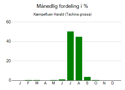 Kæmpefluen Harald - månedlig fordeling