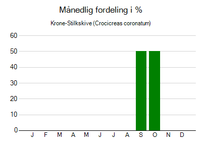 Krone-Stilkskive - månedlig fordeling