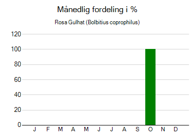 Rosa Gulhat - månedlig fordeling