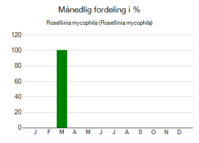 Rosellinia mycophila - månedlig fordeling