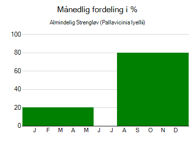 Almindelig Strengløv - månedlig fordeling