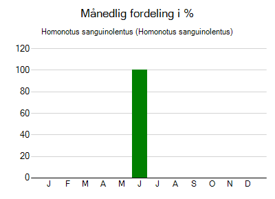 Homonotus sanguinolentus - månedlig fordeling