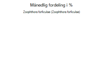 Zoophthora forficulae - månedlig fordeling