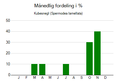 Kubesnegl - månedlig fordeling