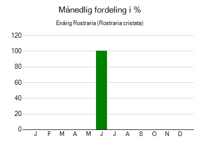 Enårig Rostraria - månedlig fordeling