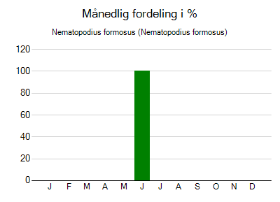 Nematopodius formosus - månedlig fordeling