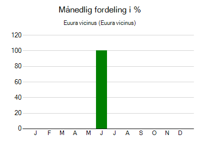 Euura vicinus - månedlig fordeling