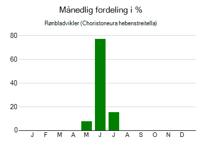 Rønbladvikler - månedlig fordeling