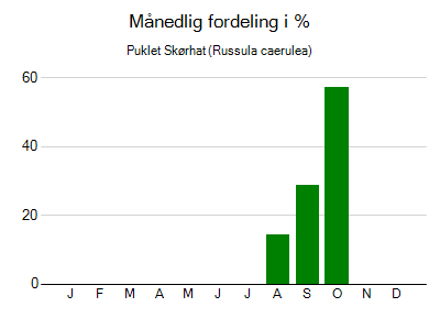 Puklet Skørhat - månedlig fordeling