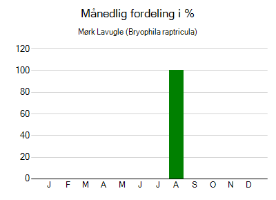 Mørk Lavugle - månedlig fordeling