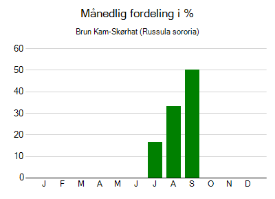 Brun Kam-Skørhat - månedlig fordeling