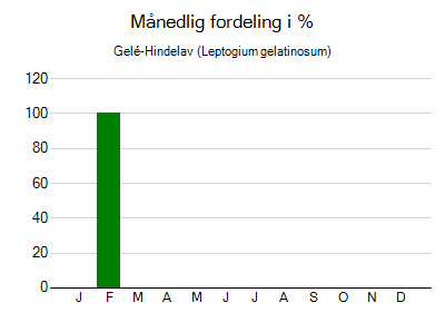 Gelé-Hindelav - månedlig fordeling