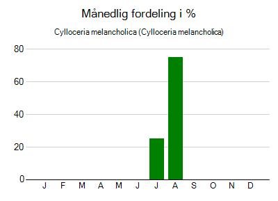 Cylloceria melancholica - månedlig fordeling