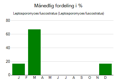 Leptosporomyces fuscostratus - månedlig fordeling