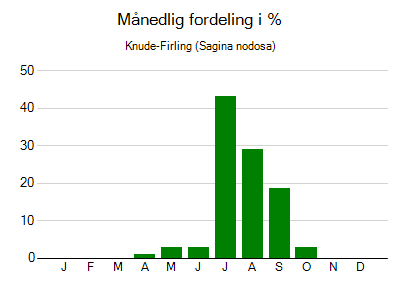 Knude-Firling - månedlig fordeling