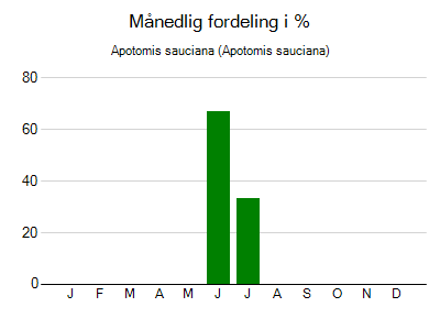 Apotomis sauciana - månedlig fordeling