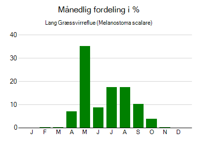 Lang Græssvirreflue - månedlig fordeling