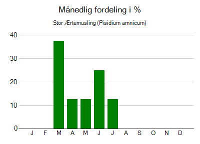 Stor Ærtemusling - månedlig fordeling