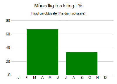 Pisidium obtusale - månedlig fordeling