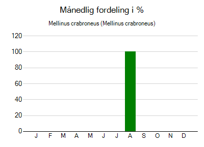 Mellinus crabroneus - månedlig fordeling