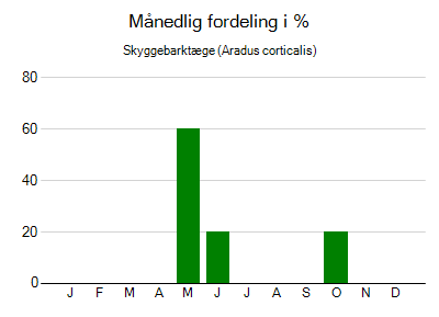 Skyggebarktæge - månedlig fordeling