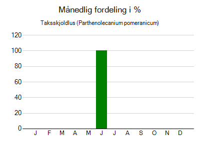 Taksskjoldlus - månedlig fordeling