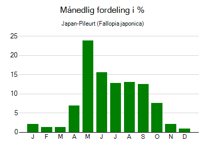 Japan-Pileurt - månedlig fordeling