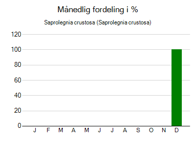 Saprolegnia crustosa - månedlig fordeling